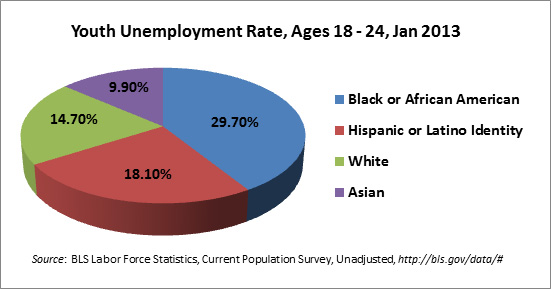 youth unemployment in russia causes and youth unemployment in russia causes and